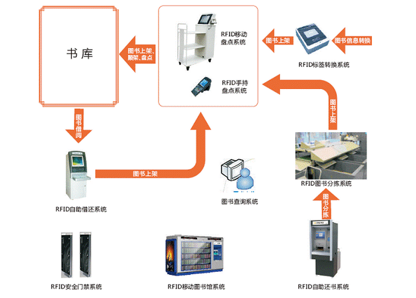 rfid技術在圖書館的應用