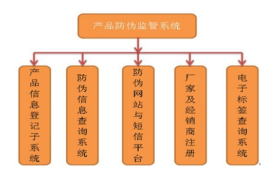 產品防偽監管系統