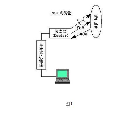 rfid防偽的系統工作原理圖