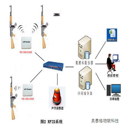 高頻rfid系統圖