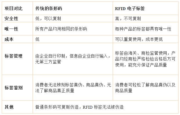 條形碼與RFID電子標(biāo)簽對比結(jié)論