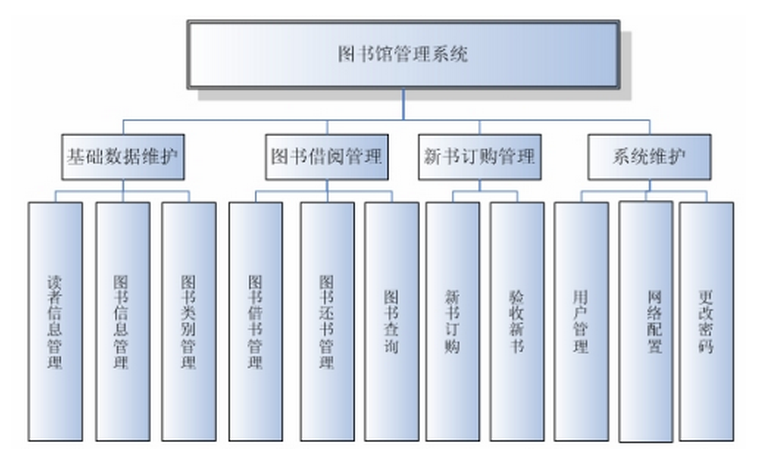 rfid智能圖書館管理系統分類圖