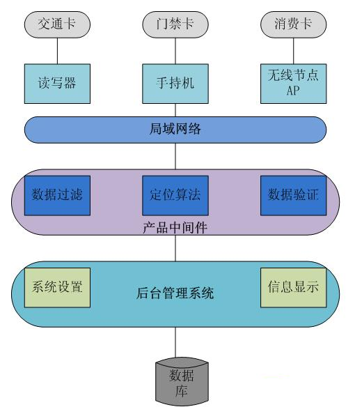 RFID電子門票系統方案