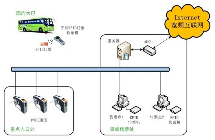 rfid電子標簽門票檢票系統流程圖