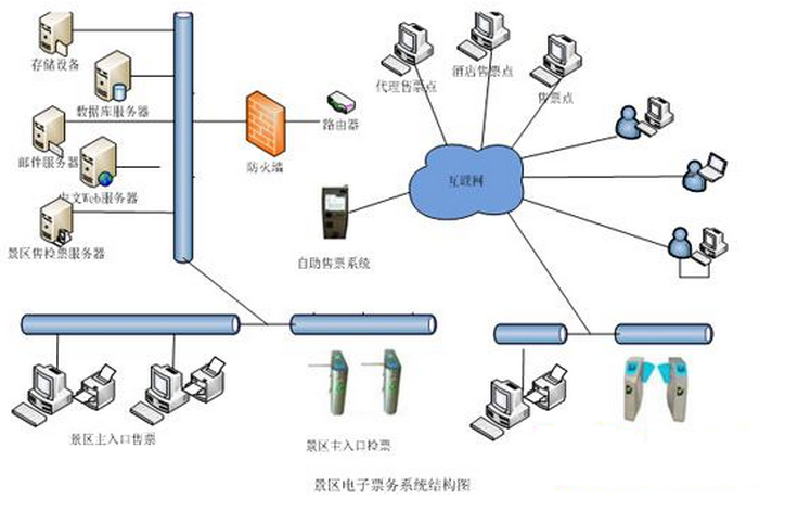 rfid電子標簽景區票務系統結構圖