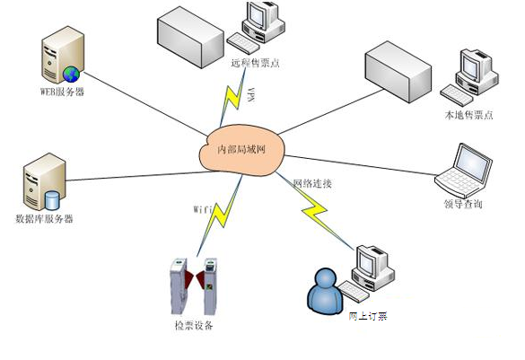 RFID票務中心管理系統