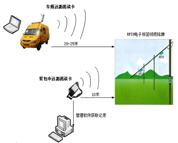 rfid電子標(biāo)簽應(yīng)用解決方案