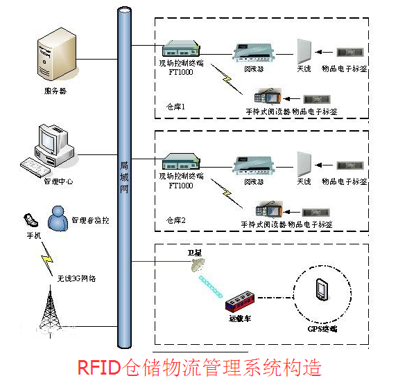 rfid倉儲物流管理系統