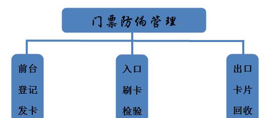 RFID門票防偽技術管理系統