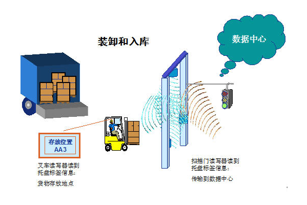 rfid電子標簽在物流網中的應用解決方案