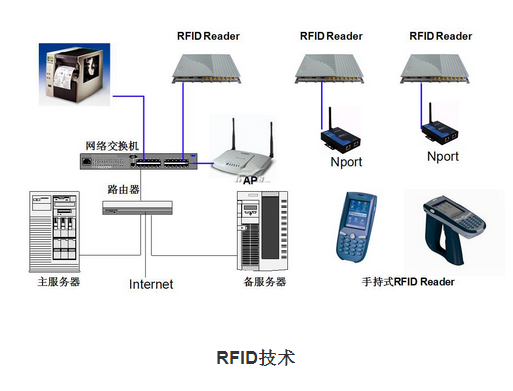 RFID的應(yīng)用領(lǐng)域及未來(lái)新發(fā)展